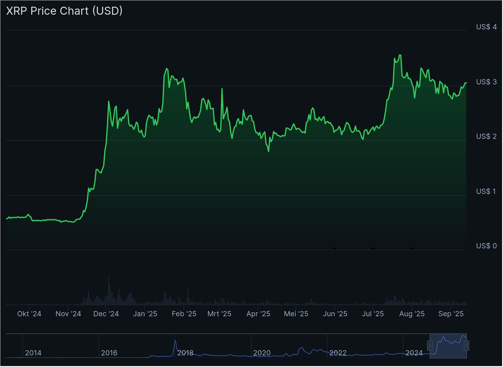 XRP koers - Bron CoinGecko