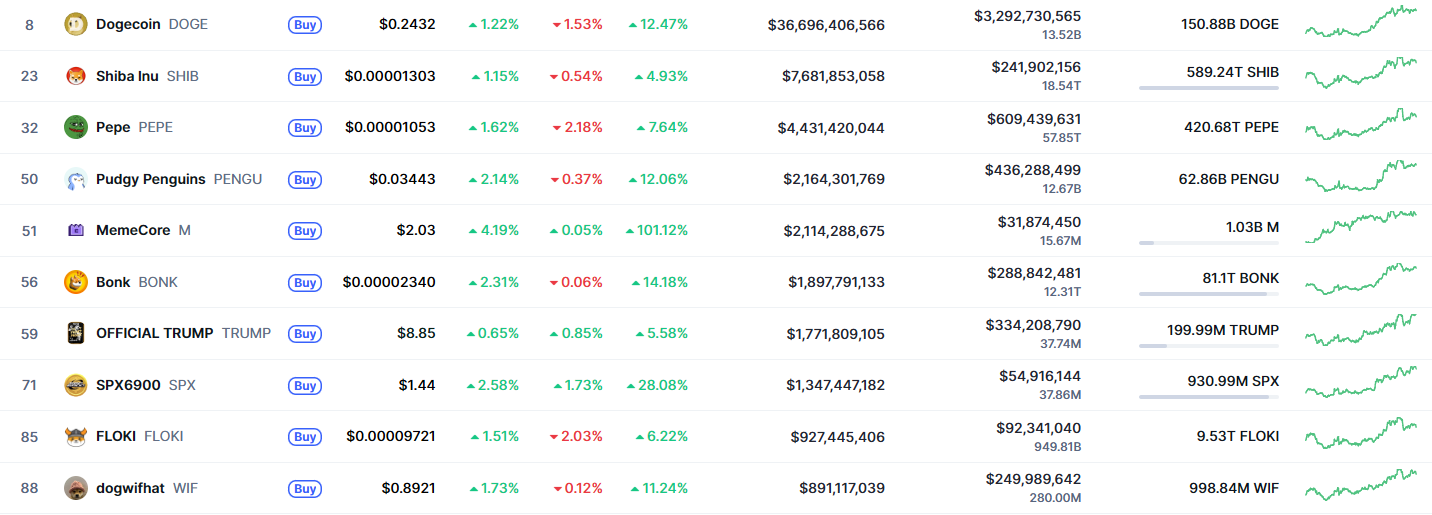 De top 10 memecoins op basis van marktkapitalisatie vertonen allemaal positieve koersen. Bron: CoinMarketCap
