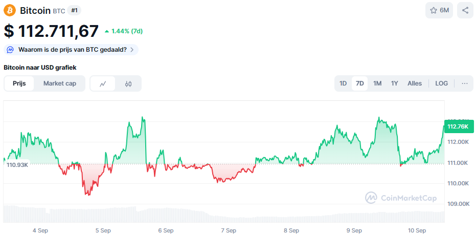De Bitcoin koers van de afgelopen 7 dagen. Bron: CoinMarketCap