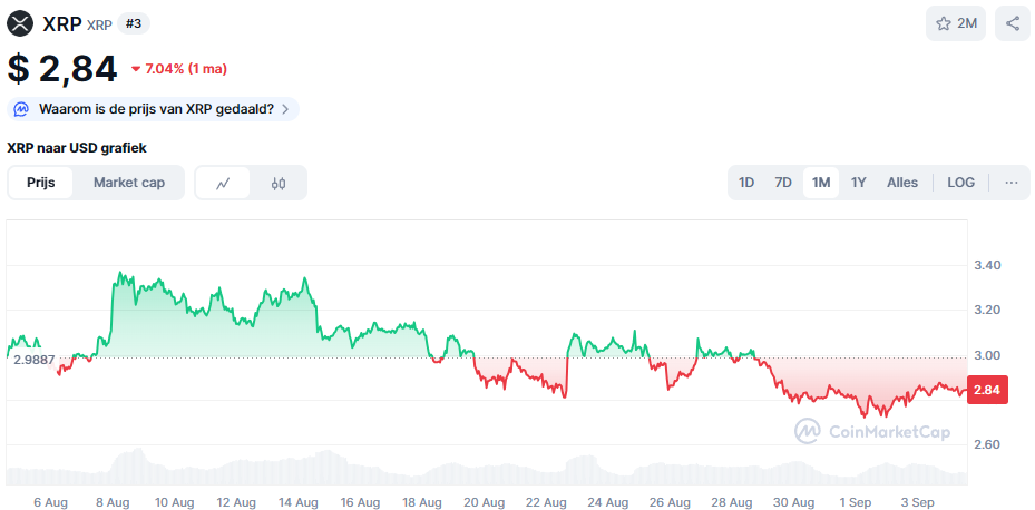 De XRP koers van de afgelopen maand. Bron: CoinMarketCap