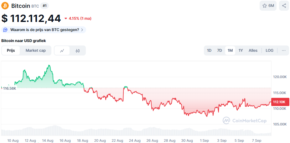 De Bitcoin koers van de afgelopen maand. Bron: CoinMarketCap