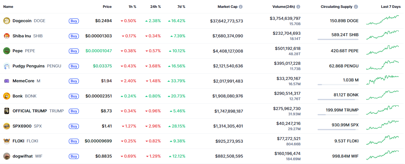 De top 10 meme coins op basis van marktkapitalisatie. Bron: CoinMarketCap