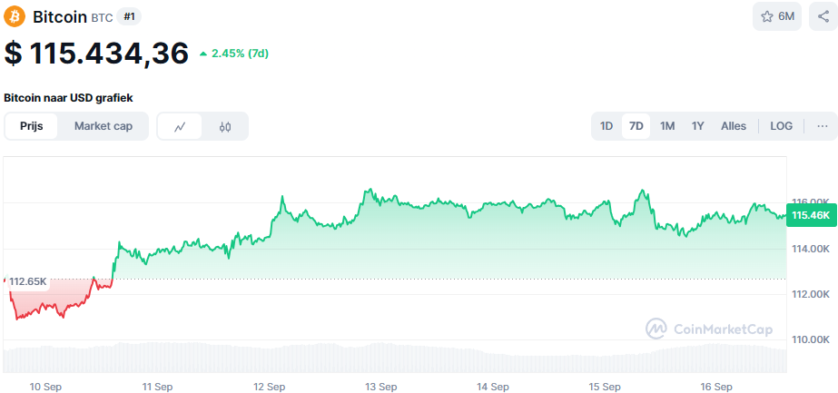 De Bitcoin koers van de afgelopen 7 dagen. Bron: CoinMarketCap