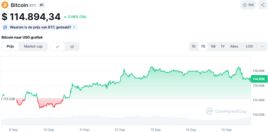 De Bitcoin koers van de afgelopen 7 dagen. Bron: CoinMarketCap