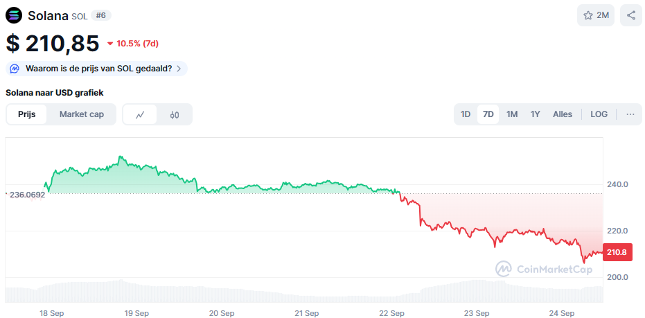 De Solana koers van de afgelopen 7 dagen. Bron: CoinMarketCap