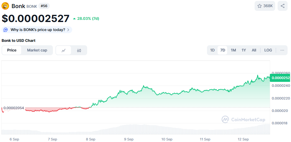 De BONK koers van de afgelopen 7 dagen. Bron: CoinMarketCap
