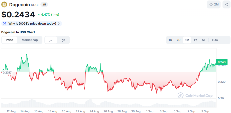 De Dogecoin koers van de afgelopen maand. Bron: CoinMarketCap