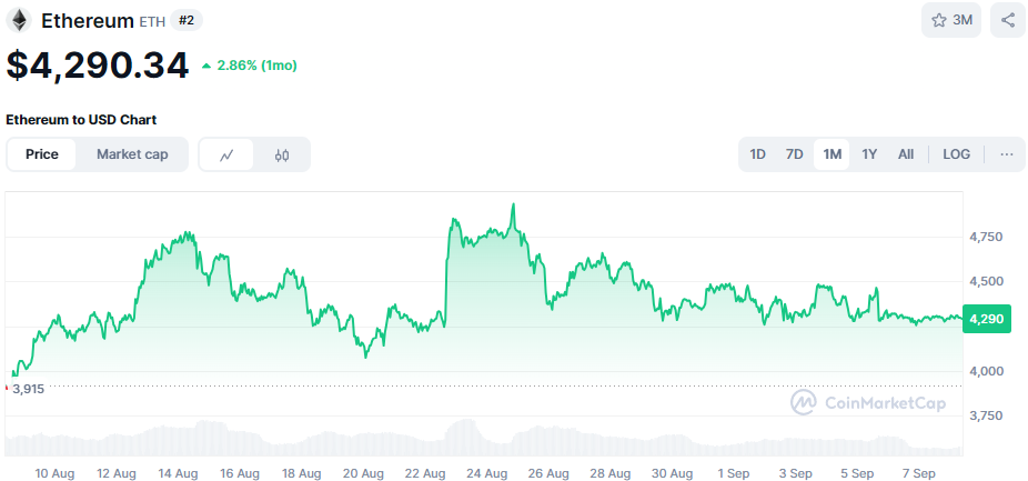 De Ethereum koers van de afgelopen maand. Bron: CoinMarketCap