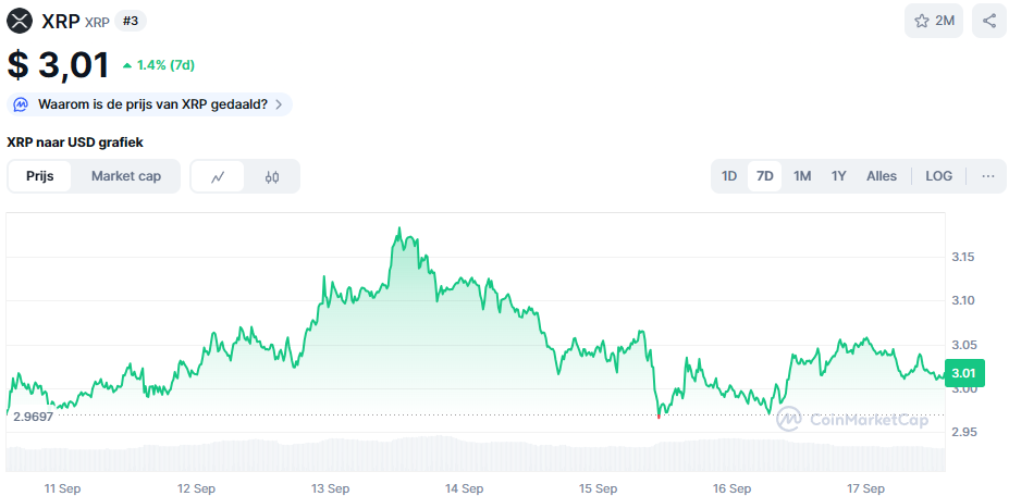 De XRP koers van de afgelopen 7 dagen. Bron: CoinMarketCap