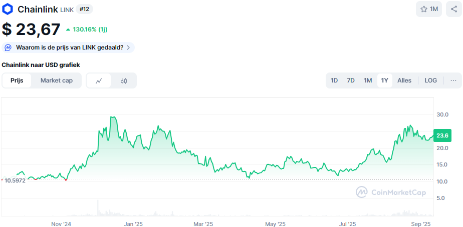 De Chainlink koers van het afgelopen jaar. Bron: CoinMarketCap