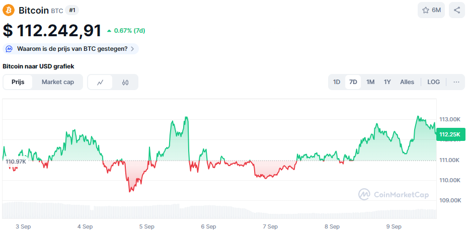 De Bitcoin koers van de afgelopen 7 dagen. Bron: CoinMarketCap