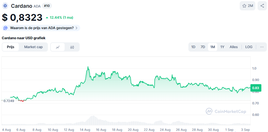 De ADA koers van de afgelopen maand. Bron: CoinMarketCap