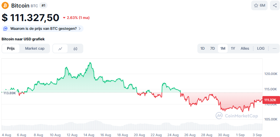 De Bitcoin koers van de afgelopen maand. Bron: CoinMarketCap
