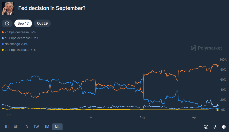Voorspellingen over de Fed renteverlaging in september. Bron: Polymarket