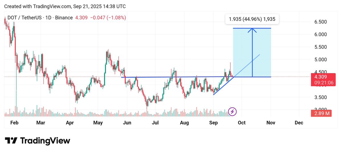 Polkadot koers analyse 22 september crypto bull run