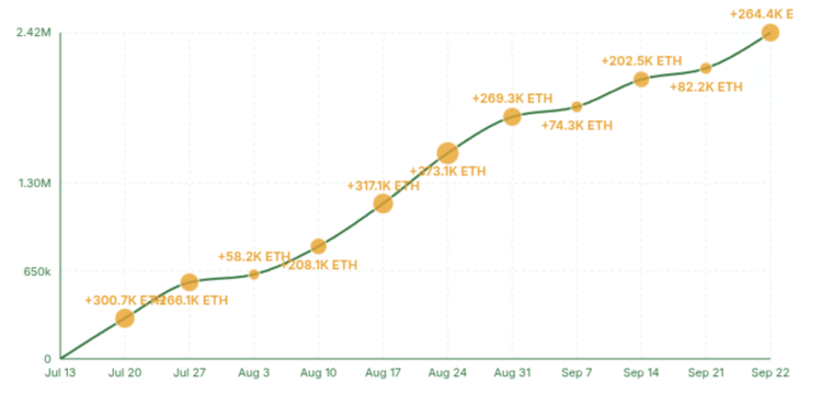 Bitmine ETH holdings chart. Source: Strategic ETH Reserve