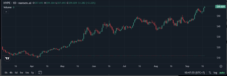 HYPE prices reach an all-time high. Source: Nansen