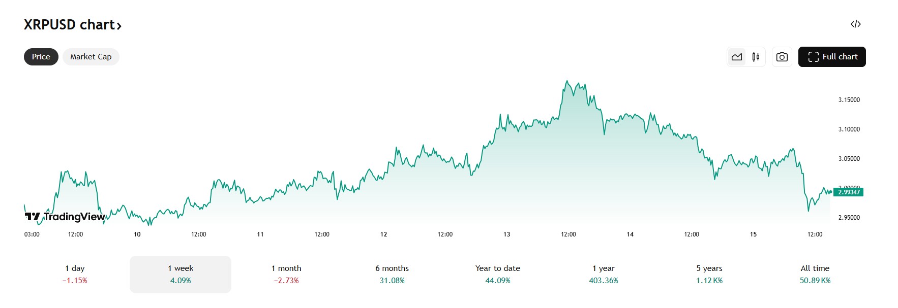xrp koers 15-9