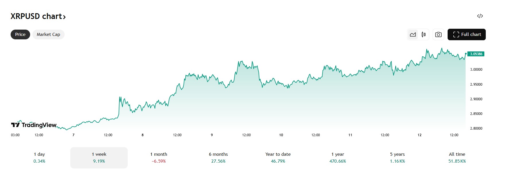 De Ripple koers groeit deze week met bijna 10%. Bron: tradingview.