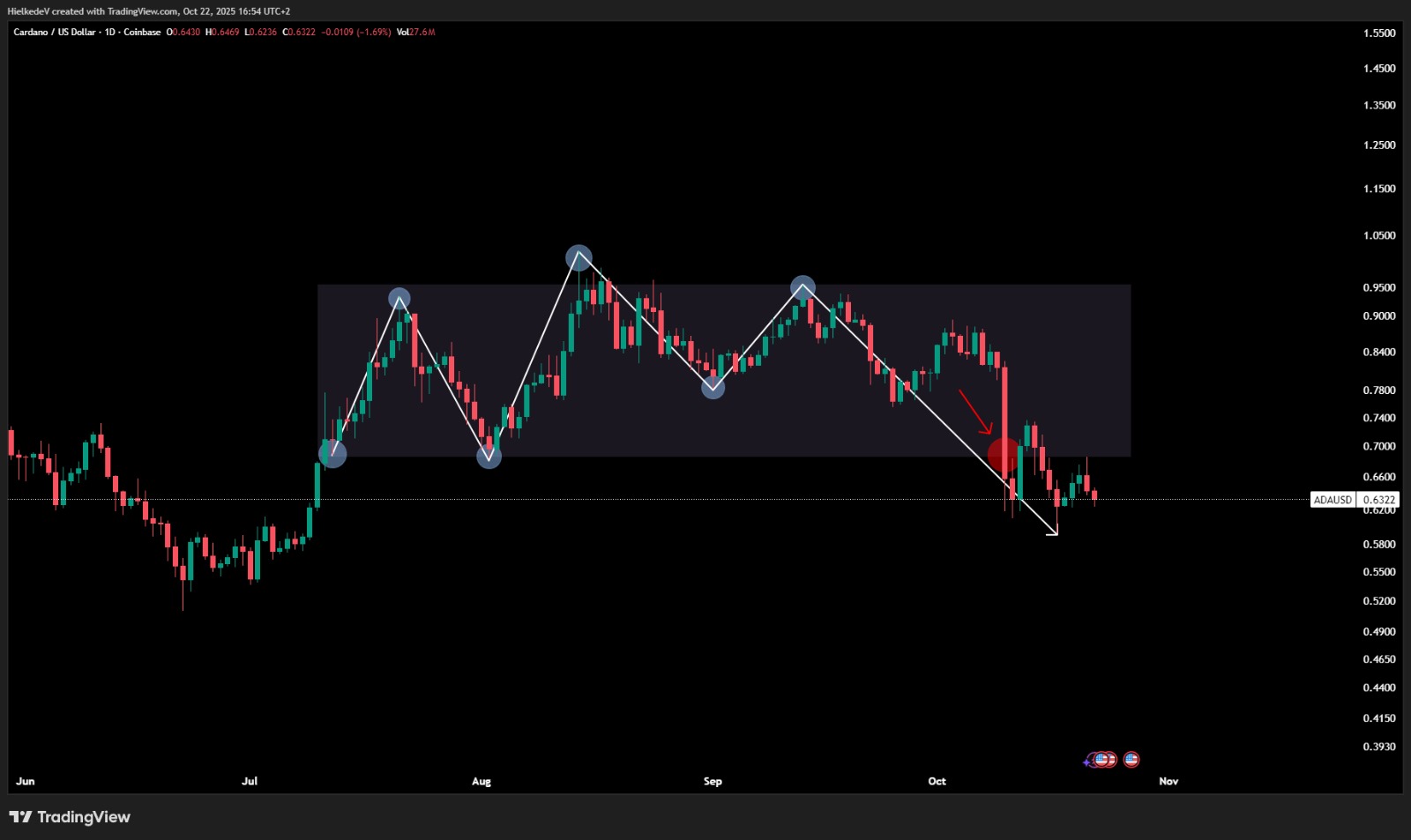 ADA/USD - Bron : TradingView