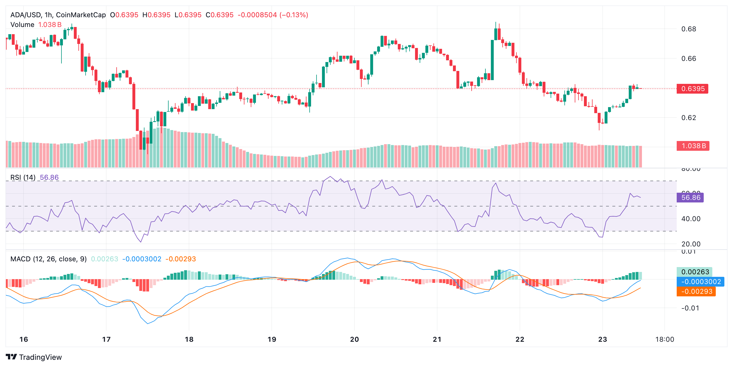 Cardano koers, CoinMarketCap
