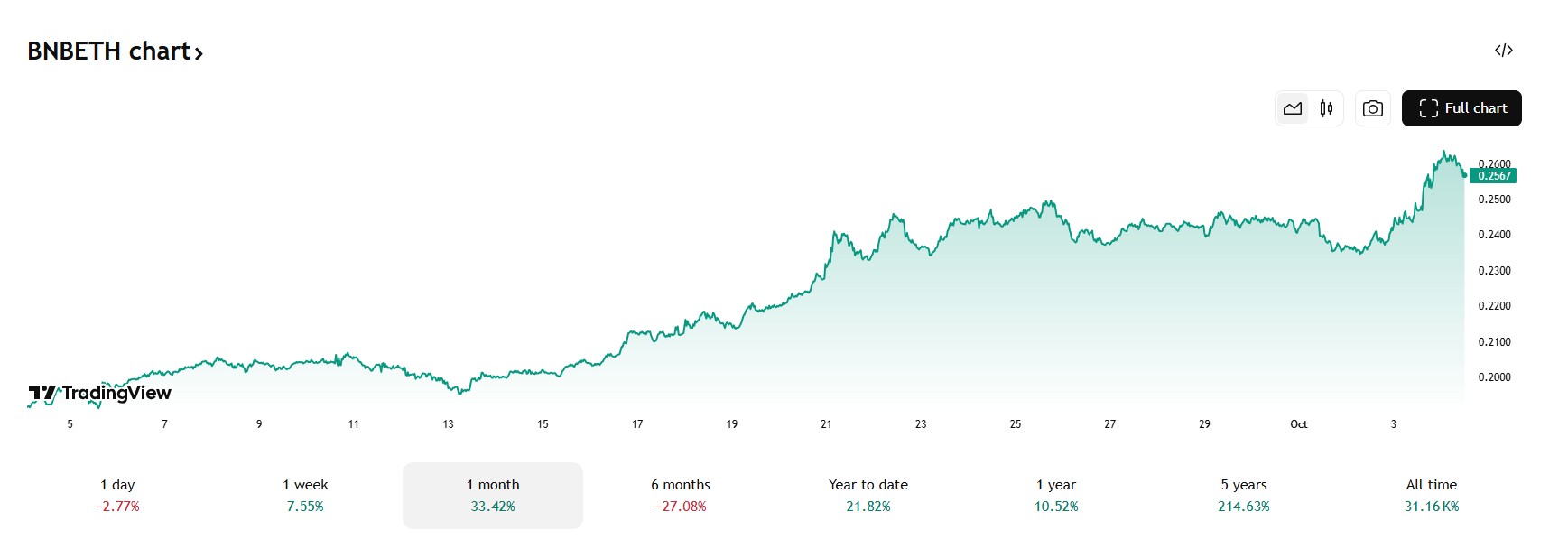 BNB steeg met 33% ten opzichte van Ethereum