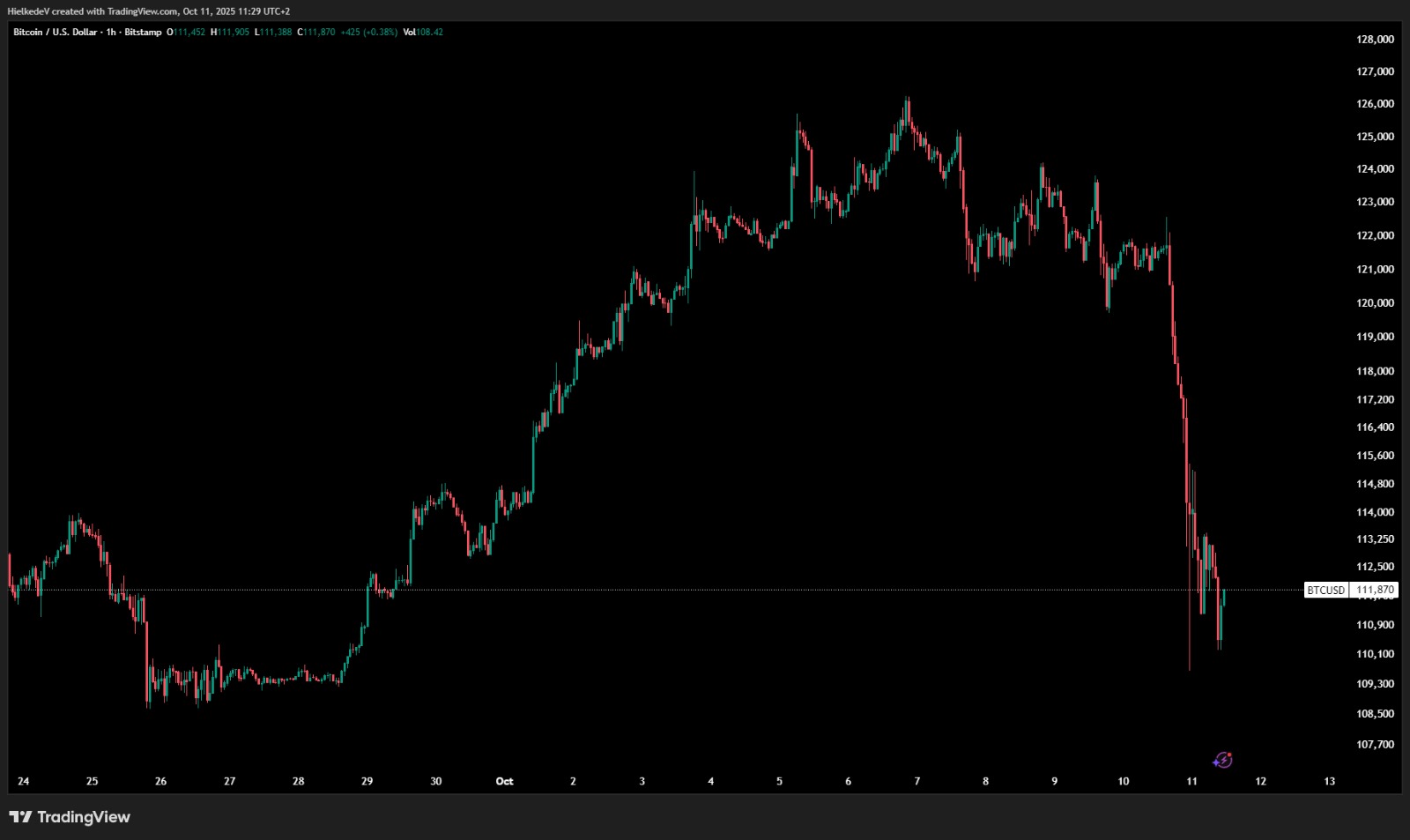 BTC/USD - Bron : TradingView