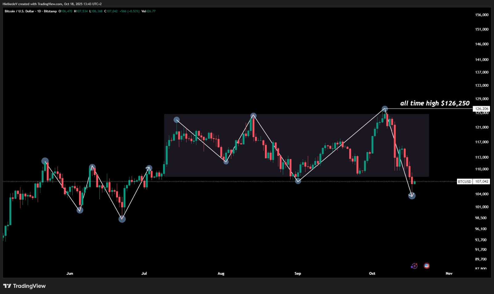 BTC/USD - Bron : TradingView
