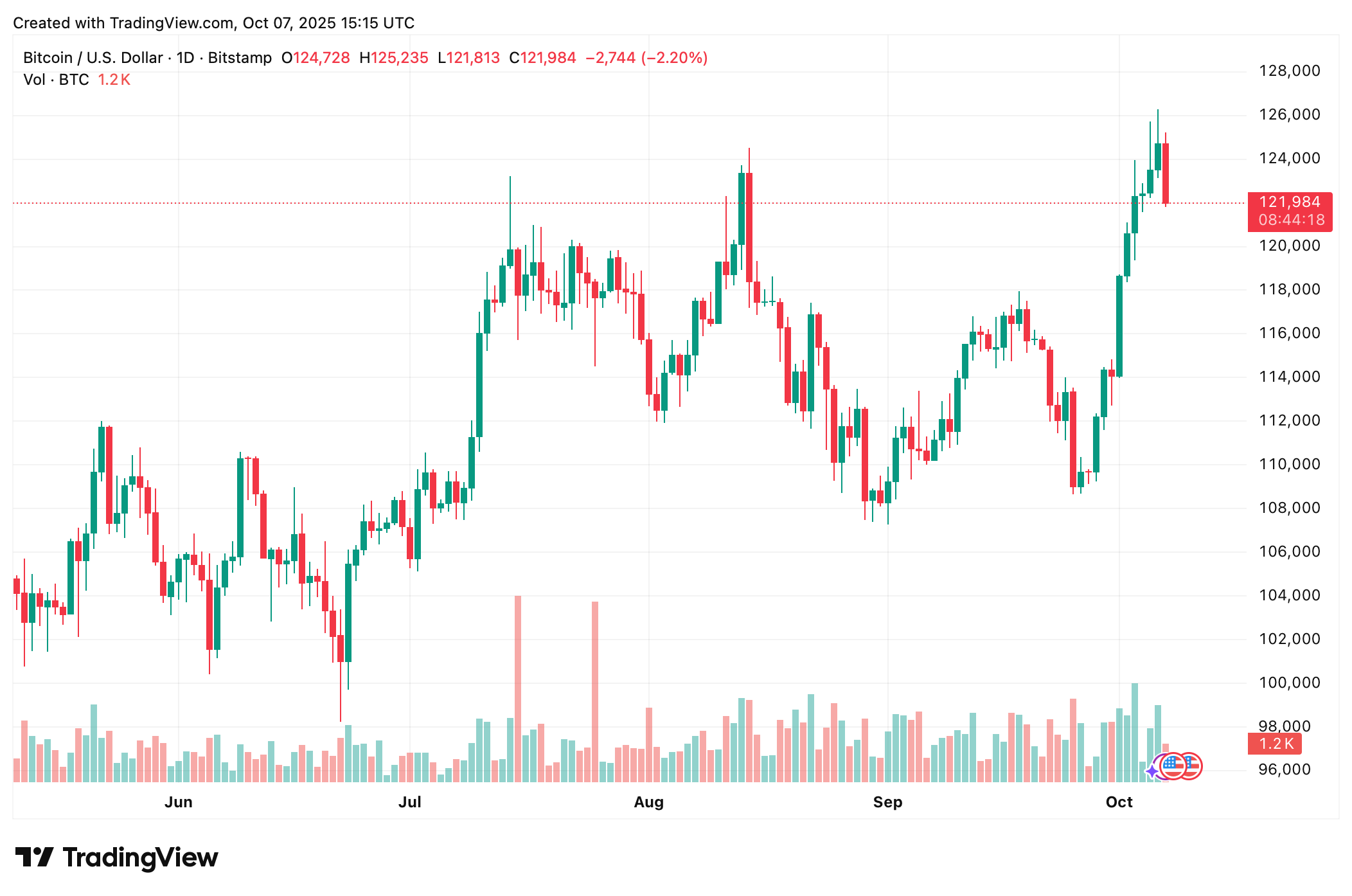 Bitcoin koers