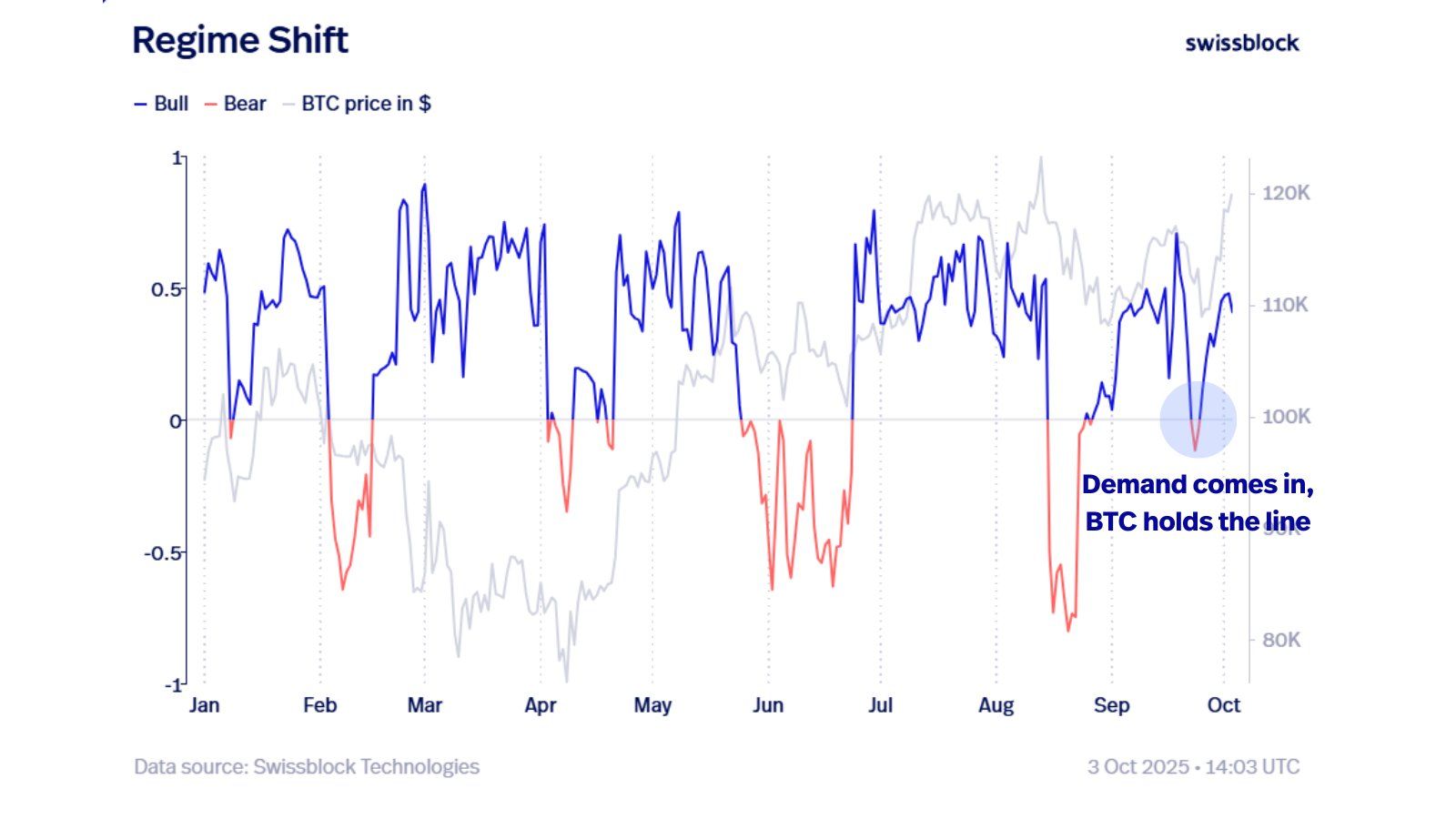 Bitcoin Bull Bear Indicator. Bron: Swissblock