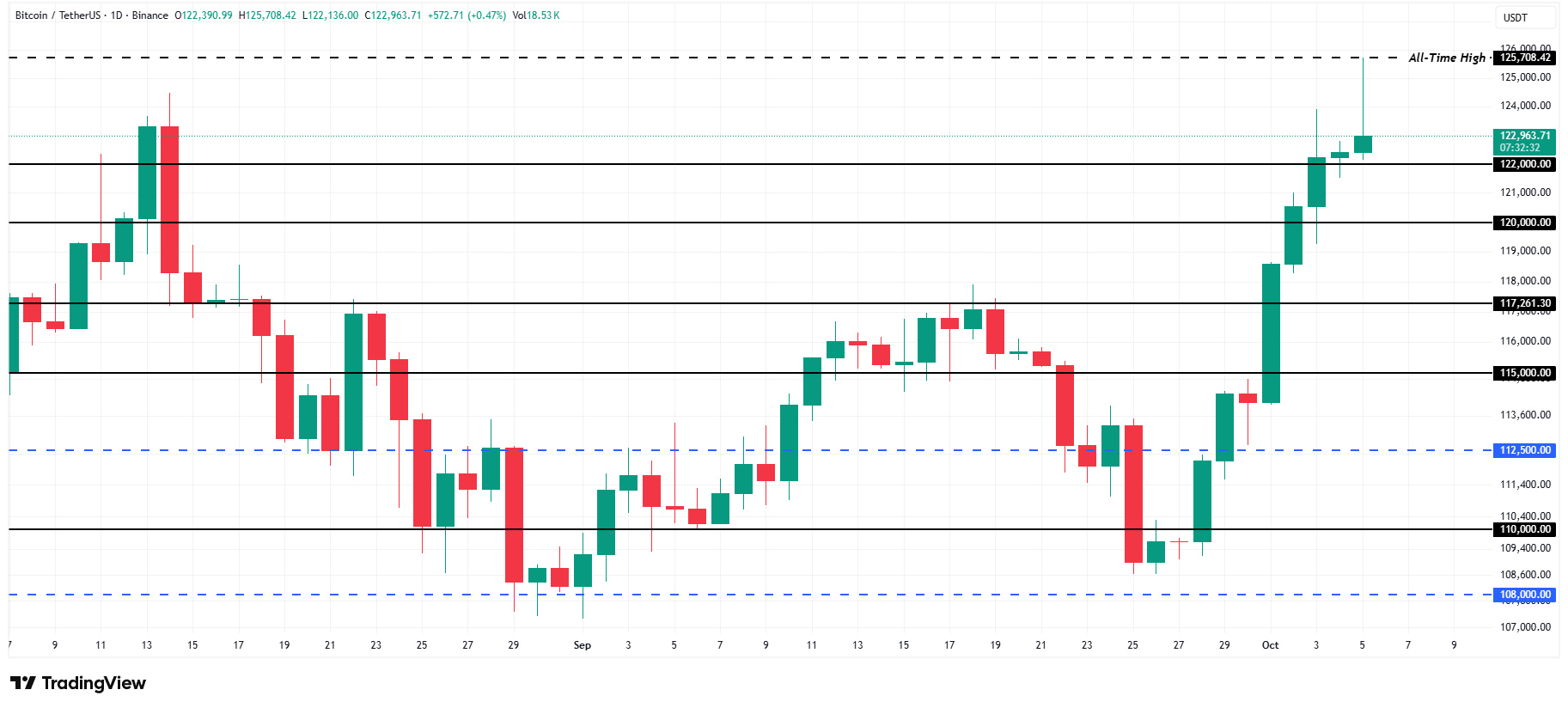 Bitcoin Koersanalyse. Bron: TradingView