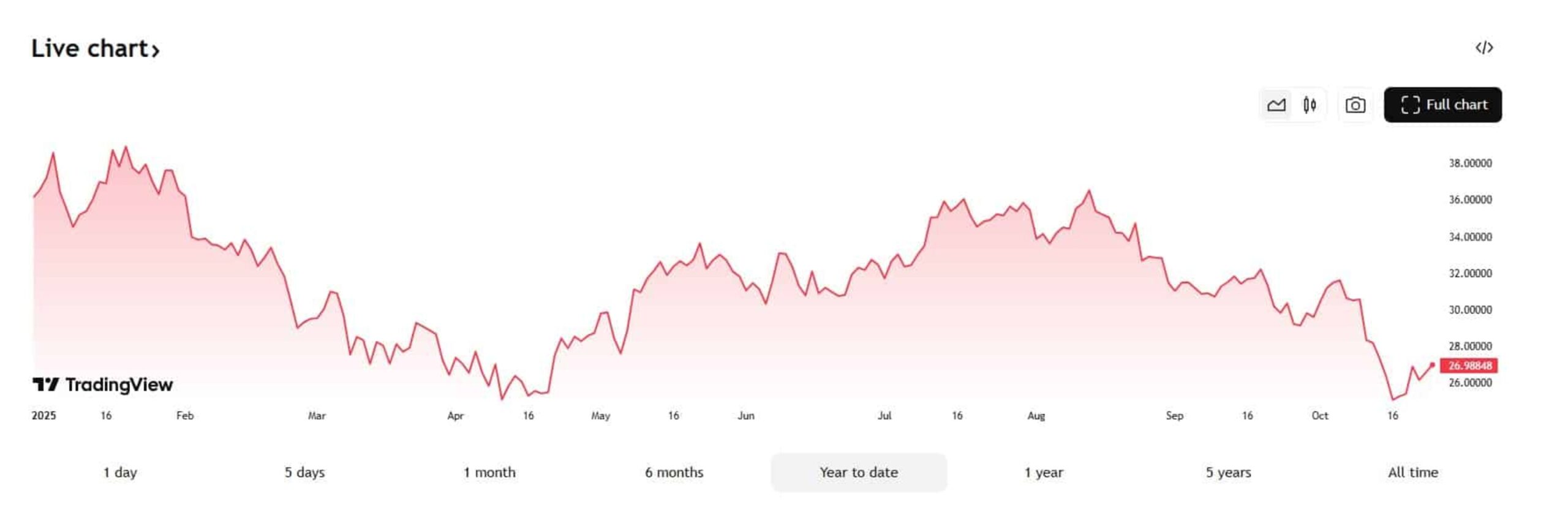 Bitcoin begint weer lichtjes te stijgen ten opzichte van goud. Bron: Tradingview.