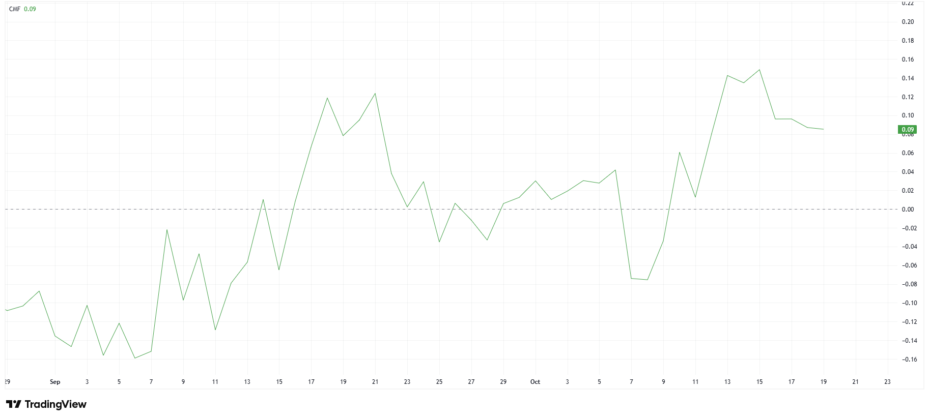 Cardano CMF. Bron: TradingView