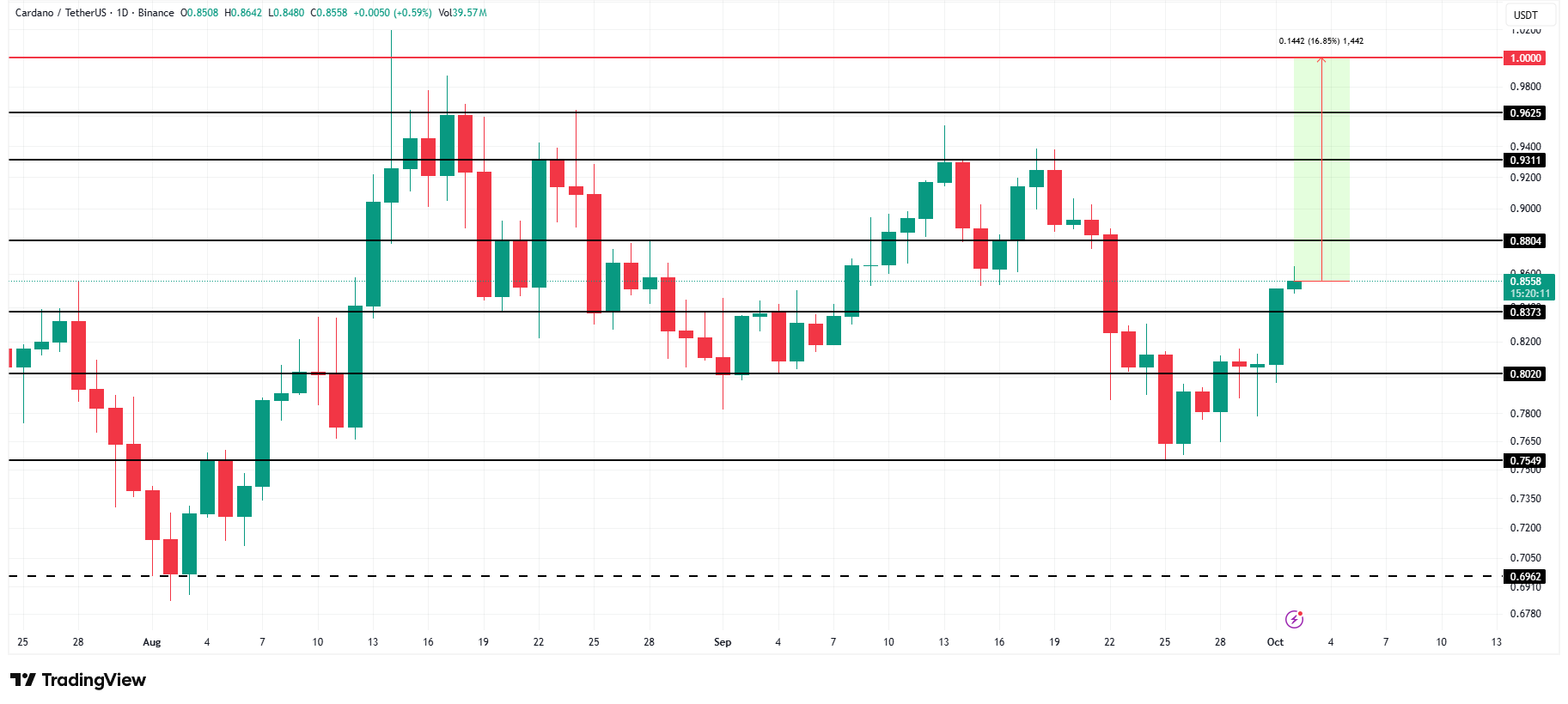 Cardano Koersanalyse | Bron: TradingView