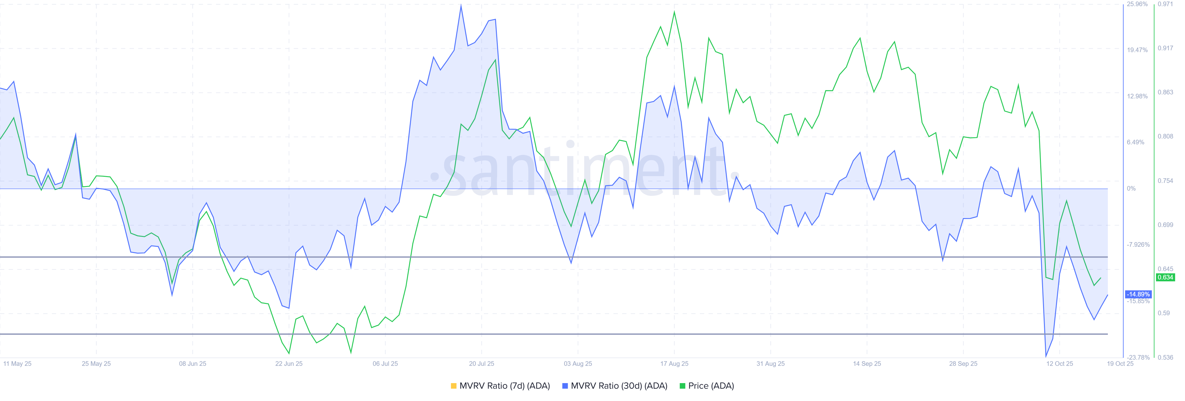 Cardano MVRV-ratio. Bron: Santiment