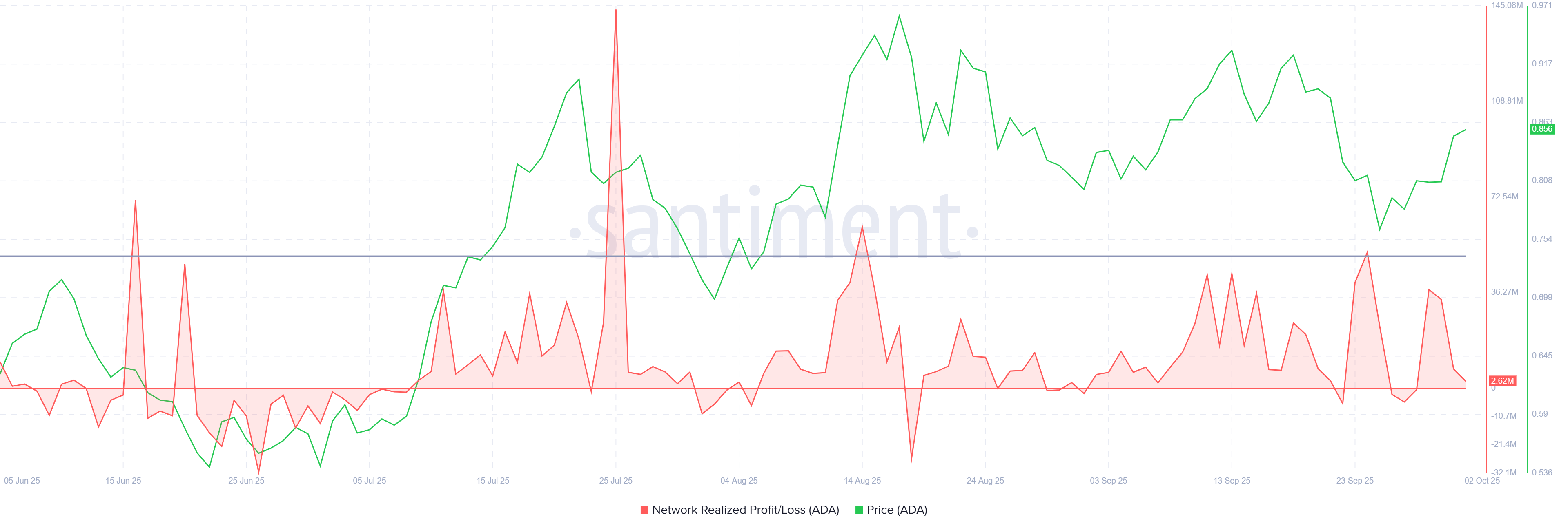 Cardano Netwerk Realized Profit/Loss | Bron: Santiment