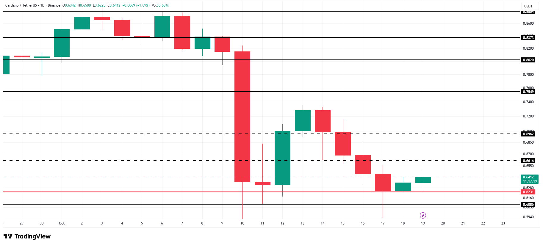 Cardano koersanalyse. Bron: TradingView