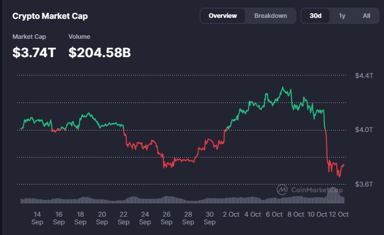 Crypto market cap - Bron : CoinMarketCap