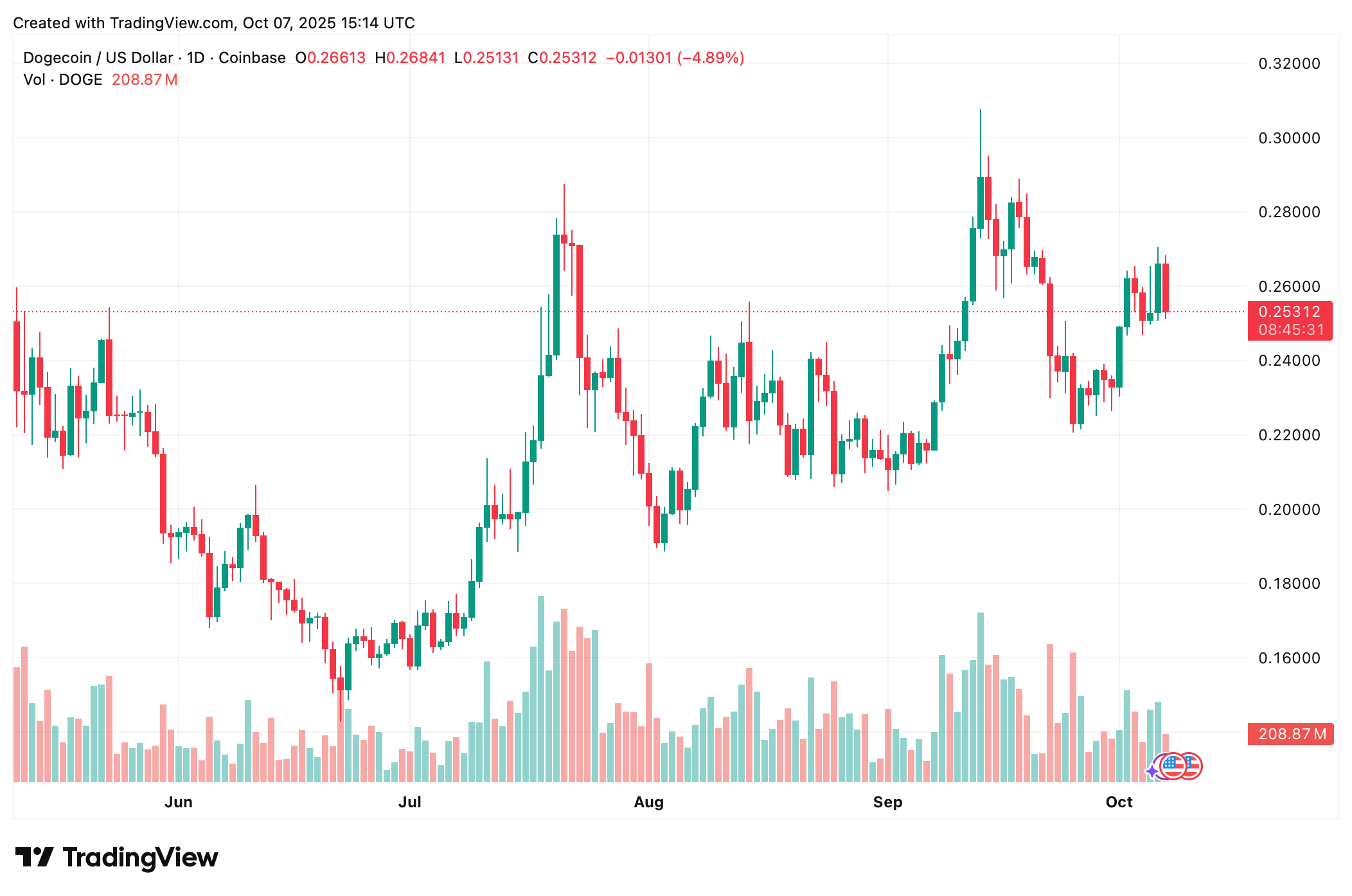 Dogecoin koers