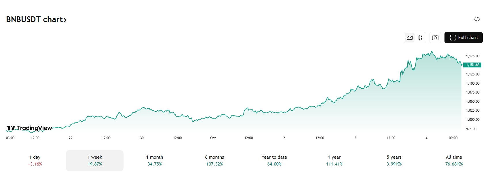 De Binance Coin steeg met bijna 20%
