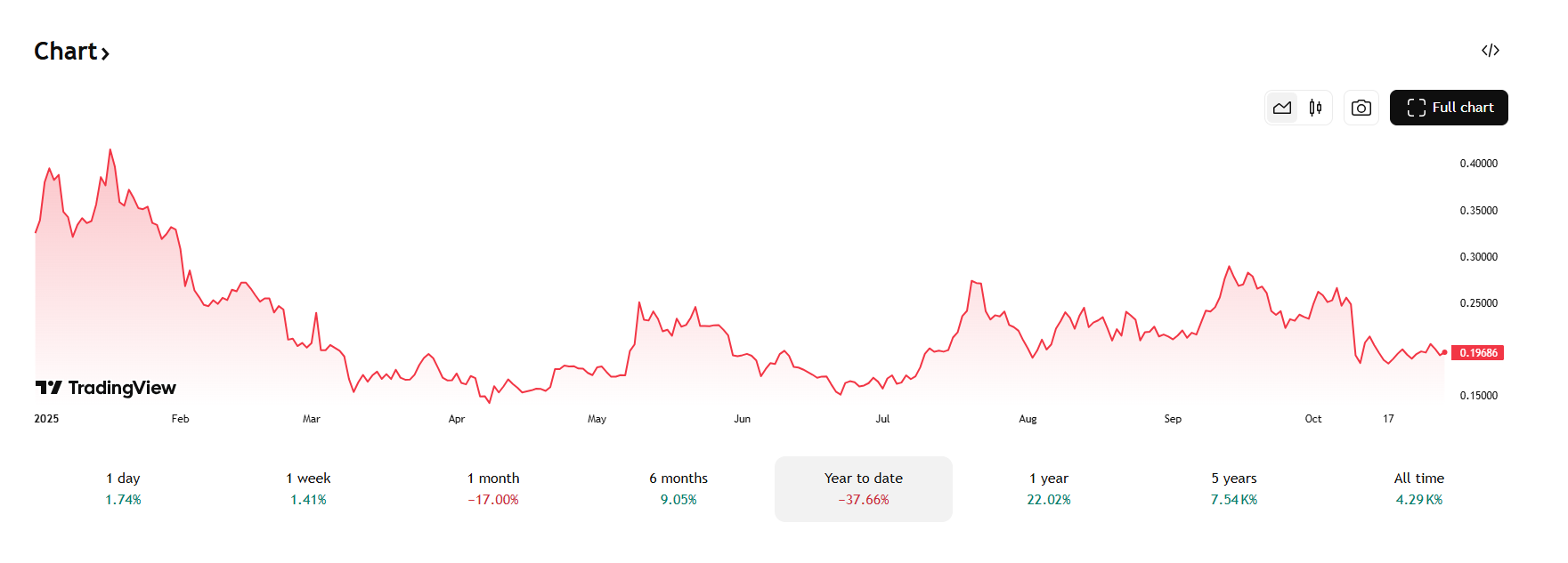 De DOGE koers daalde met 37% sinds januari