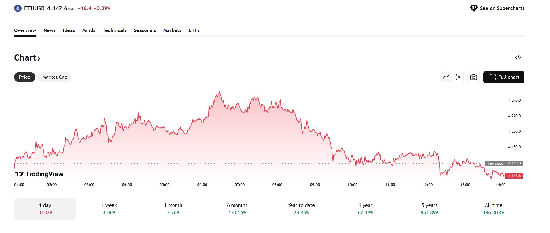 De Ethereum koers staat nu rond de $4150