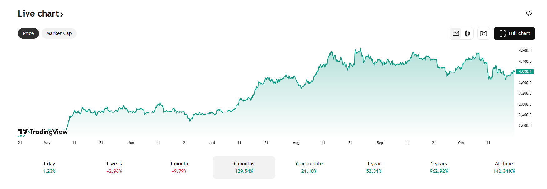 De Ethereum koers steeg in 6 maanden met 129%