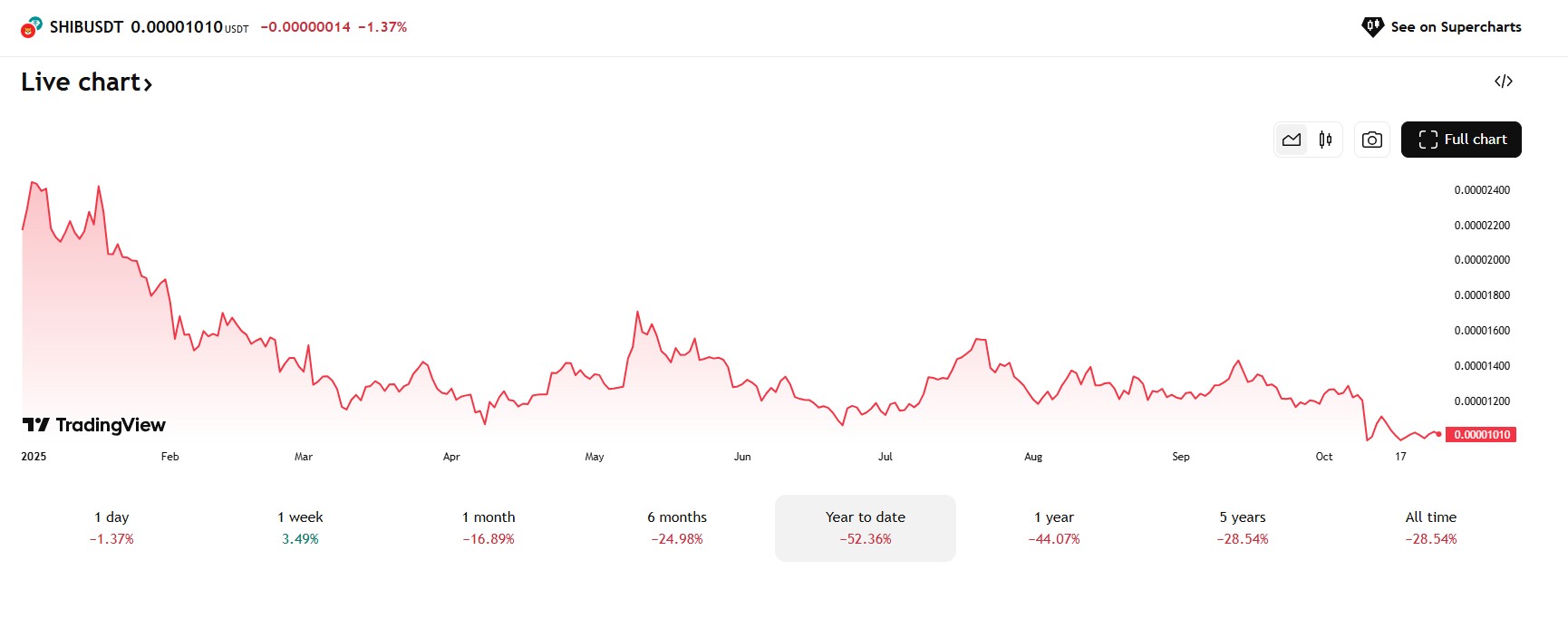 De Shiba Inu koers kan de negatieve spiraal niet doorbreken