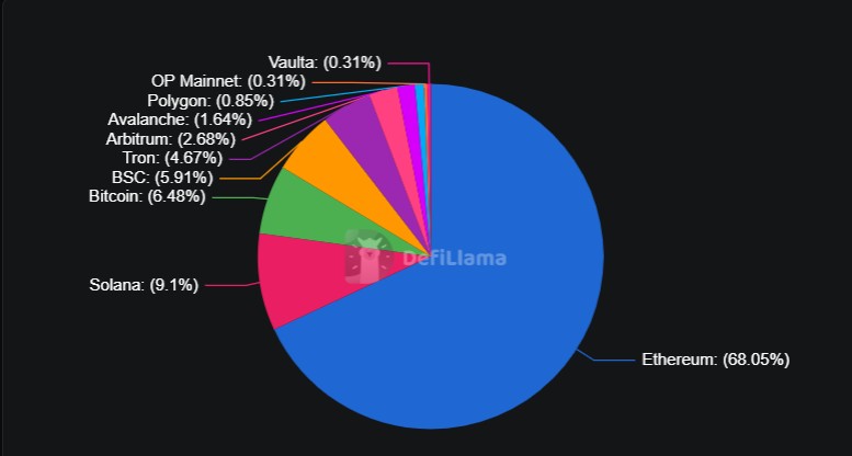De TVL van alle blockchains in beeld