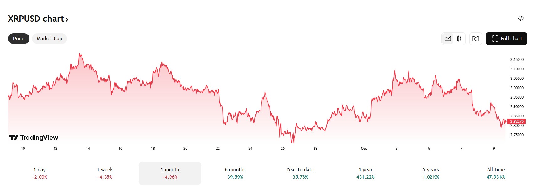 De XRP koers daalde deze maand met (bijna) 5%