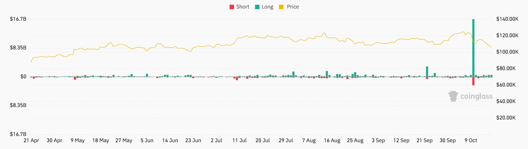De crypto futures liquiditaties per dag in beeld