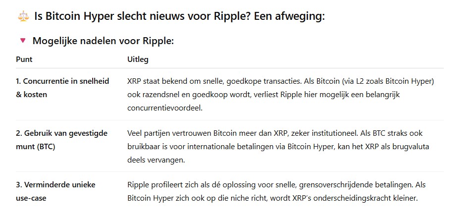 De komst van Bitcoin Hyper is volgens ChatGPT bearish Ripple nieuws