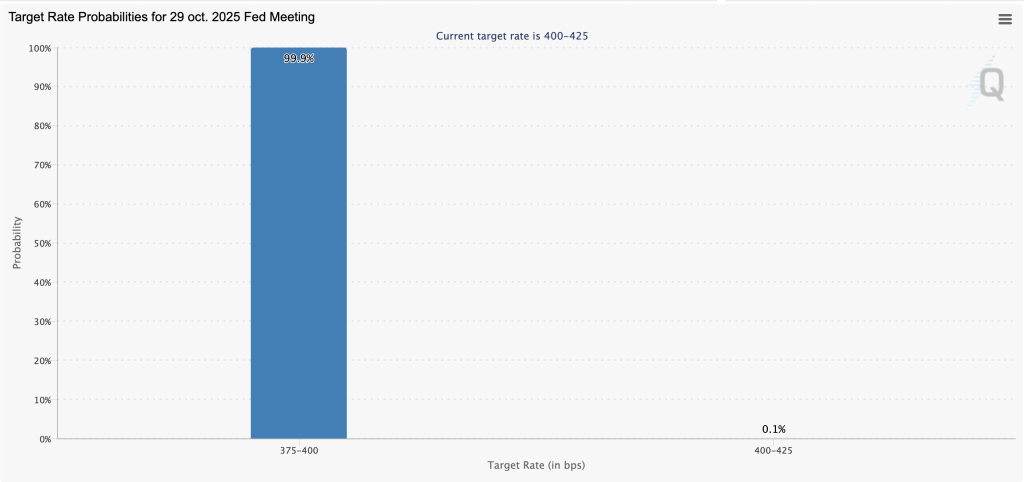 Doelrente-waarschijnlijkheden voor de Fed-vergadering van 29 oktober 2025