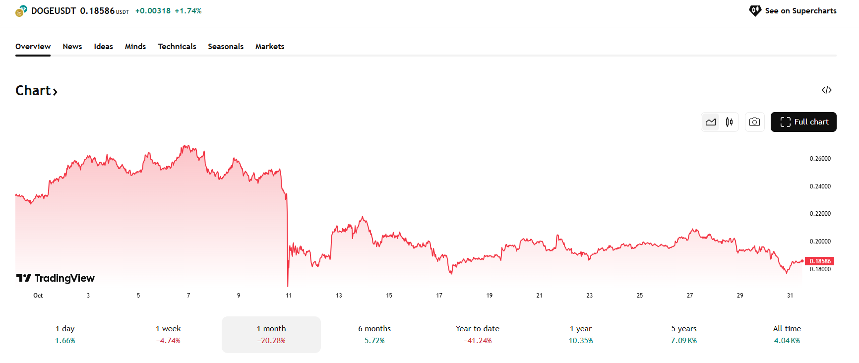 Dogecoin daalt deze maand met 20%